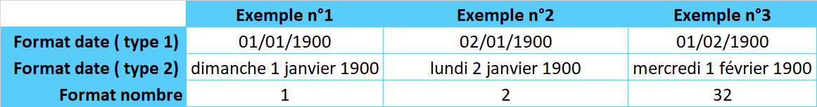 Comprendre le fonctionnement des dates dans Excel