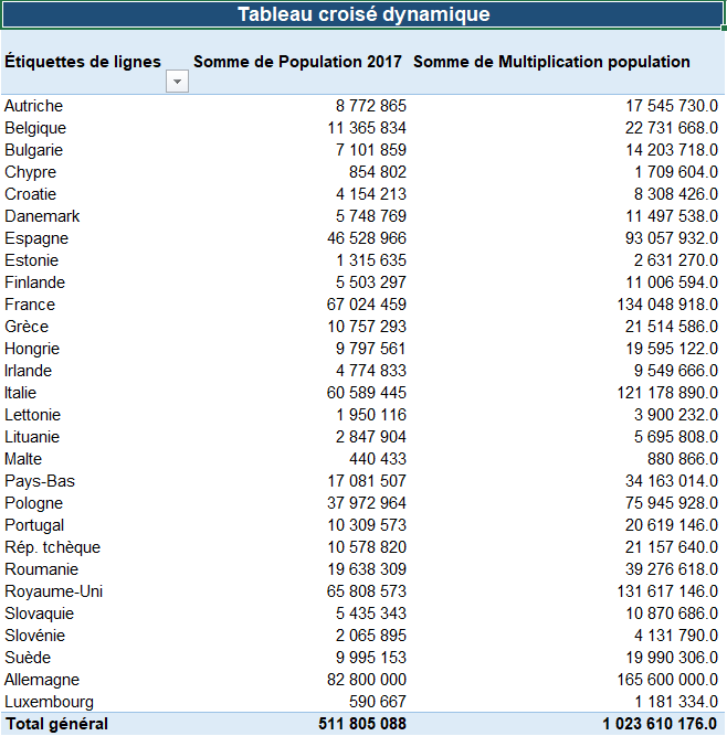 Tableau croisé dynamique - Insertion d'un champs calculé - résultat