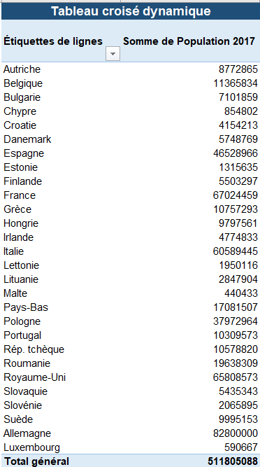 Le tableau croisé dynamique - Modifier le calculavec une somme